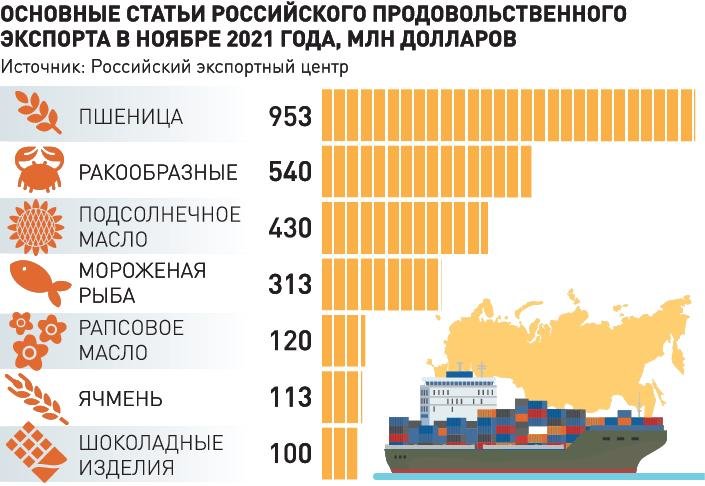 Страны импортеры продовольствия. Основные статьи российского экспорта. Основные товары экспорта России. Экспорт продовольствия. Российский экспорт.