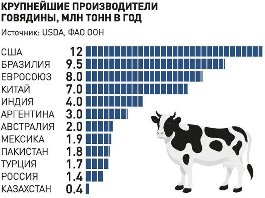 Импортеры говядины. Крупнейшие экспортеры мяса. Страны по производству говядины. Производство говядины в мире по странам. Страны по экспорту говядины.